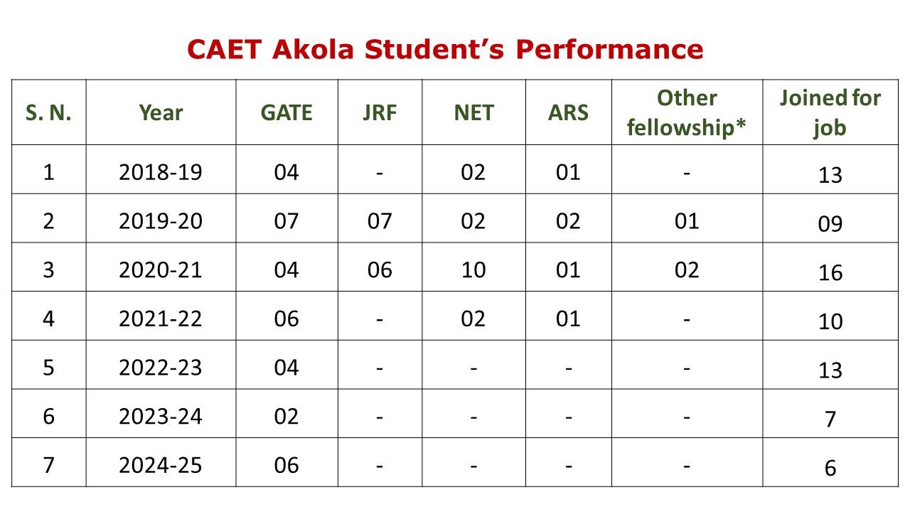 Student Achievement 2